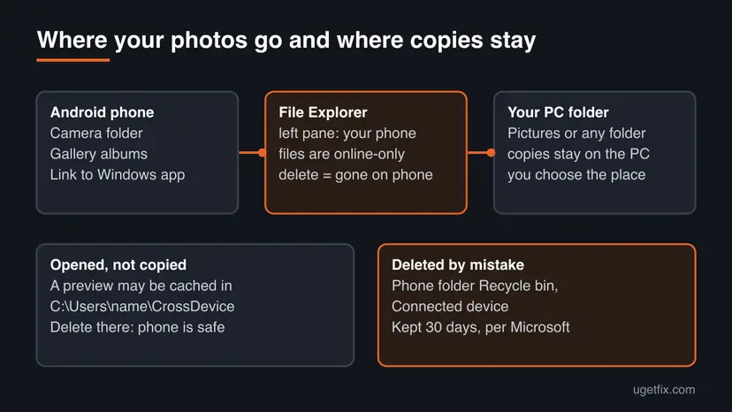 Map of the photo path from the Android phone through File Explorer to a PC folder, with the CrossDevice local copies and the phone recycle bin
