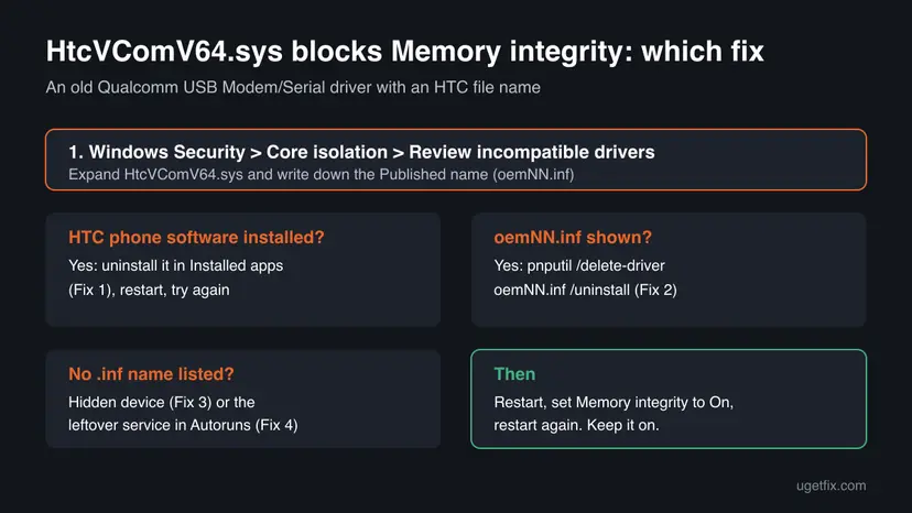 Infographic of the HtcVComV64.sys fix order: read the Published name in Review incompatible drivers, uninstall HTC software, delete the package with pnputil, then turn Memory integrity on