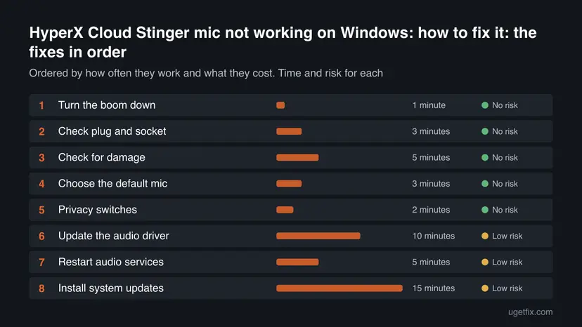 Chart of all 8 fixes for HyperX Cloud Stinger mic not working on Windows: how to fix it in order, with the time and the risk of each one