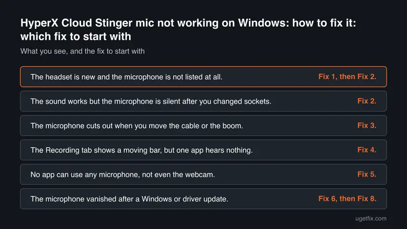 Decision chart: 6 common cases of HyperX Cloud Stinger mic not working on Windows: how to fix it and the fix to start with for each