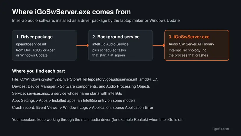 Diagram: the igoaudioservice.inf driver package starts the intelliGo Audio Service, which runs iGoSwServer.exe, with the places to find each part in Windows