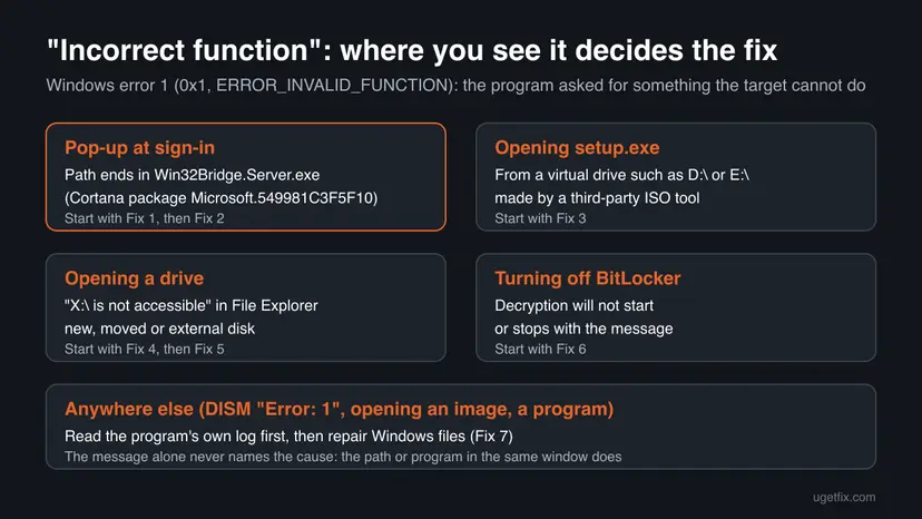 Infographic: where the Incorrect function error appears (Win32Bridge pop-up, setup.exe, drive, BitLocker, DISM) and which fix to start with