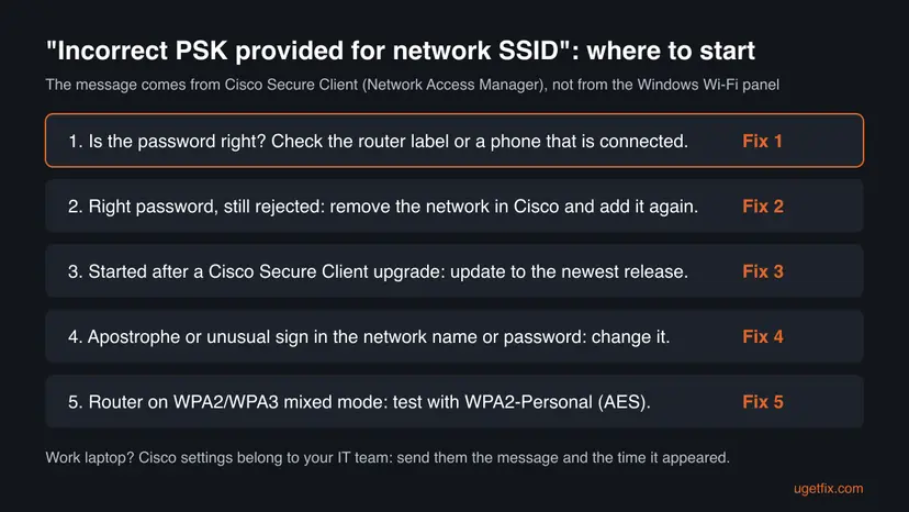 Chart of five checks for the Incorrect PSK provided for network SSID message, from checking the password to testing WPA2-Personal AES, each tied to a fix
