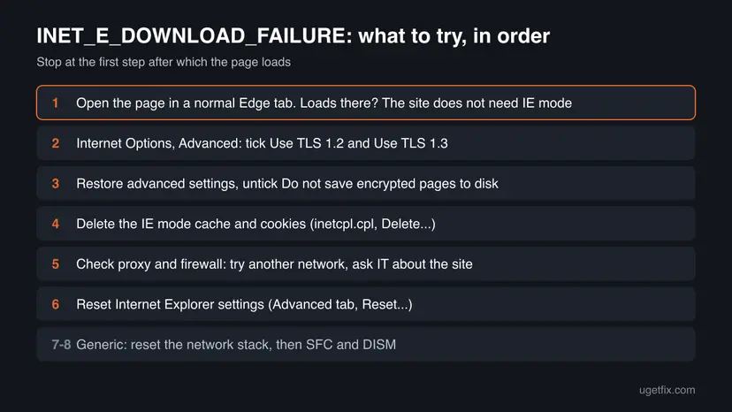 Checklist of the order to try fixes for INET_E_DOWNLOAD_FAILURE, from opening the page in a normal Edge tab to resetting the network and running SFC and DISM
