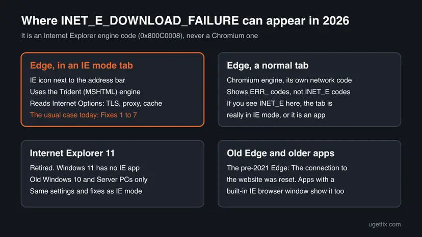 Diagram of four places INET_E_DOWNLOAD_FAILURE can appear: an Edge IE mode tab, a normal Edge tab, Internet Explorer 11, and the old Edge or apps with an IE window