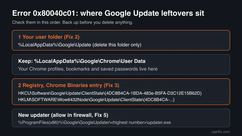Map of the places tied to error 0x80040c01: the Google Update folder in LocalAppData, the Chrome User Data folder to keep, the two ClientState registry keys and updater.exe in GoogleUpdater