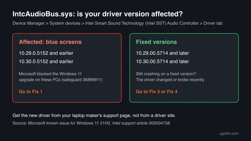 Chart comparing affected Intel SST driver versions 10.29.0.5152 and 10.30.0.5152 and earlier with fixed versions 10.29.00.5714 and 10.30.00.5714 and later