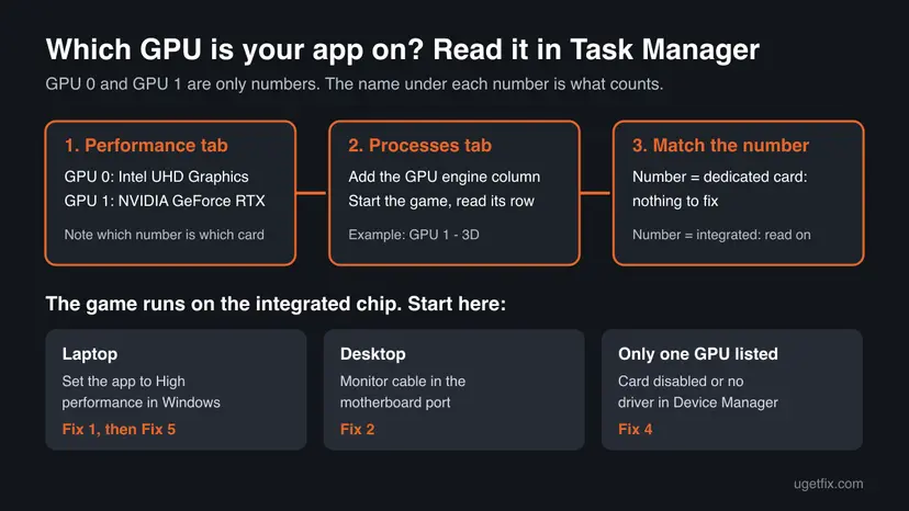 Infographic: read GPU 0 and GPU 1 names on the Task Manager Performance tab, add the GPU engine column on Processes, then pick Fix 1, Fix 2 or Fix 4