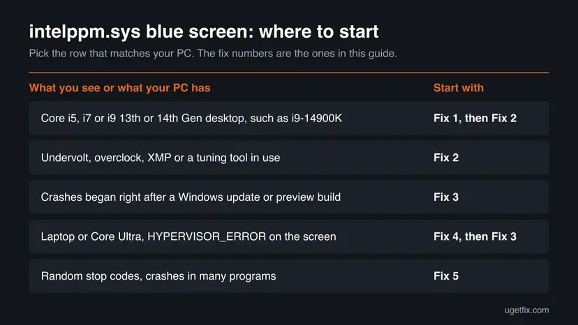 Decision table for the intelppm.sys blue screen: 13th or 14th Gen desktop, undervolt, Windows update, laptop with HYPERVISOR_ERROR, random stop codes, each with a fix number