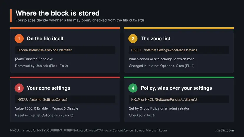 Map of the four places that decide whether a file may open: the Zone.Identifier stream on the file, the ZoneMap list of sites, the Zones key with value 1806 and the Policies key set by Group Policy
