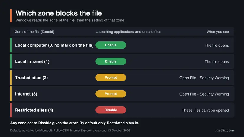 Table of the five Windows security zones with their ZoneId numbers, the default of Launching applications and unsafe files in each zone and what the user sees: only Restricted sites is set to Disable
