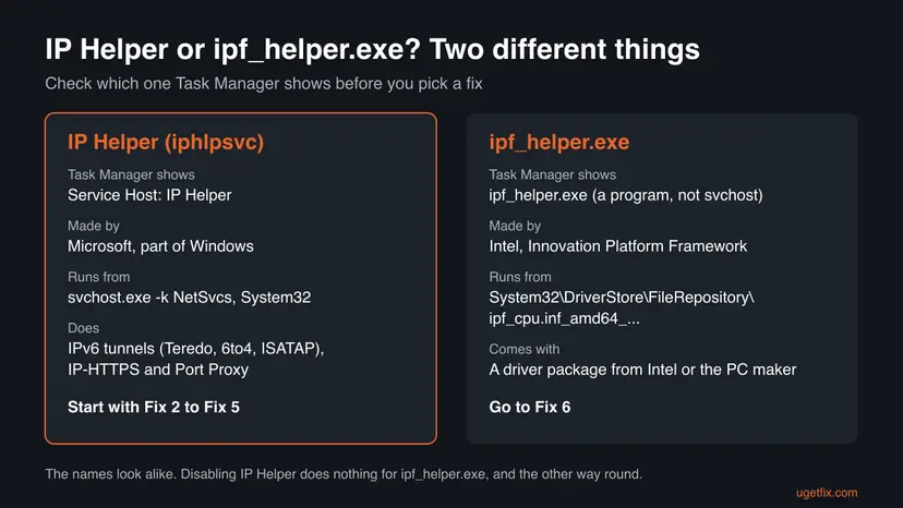 Comparison card of IP Helper (iphlpsvc), the Windows service inside svchost.exe, and ipf_helper.exe, the Intel Innovation Platform Framework program in the DriverStore folder