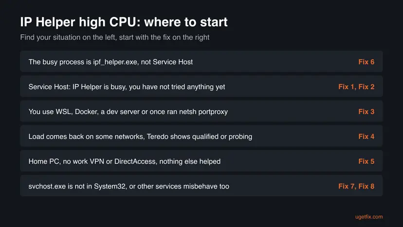 Decision table for IP Helper high CPU with six situations, such as the busy process is ipf_helper.exe or you use WSL and Port Proxy, and the fix to start with