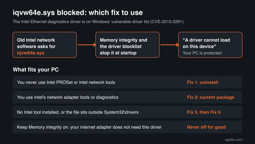 Infographic showing old Intel network software asking for iqvw64e.sys, Memory integrity blocking it, and which fix to use depending on what is installed