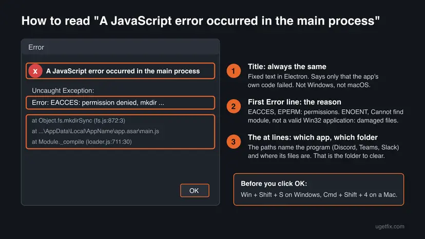 Infographic of an Electron error box with three marked parts: the fixed title, the first Error line with EACCES, and the at lines with an AppData path, next to what each part tells you