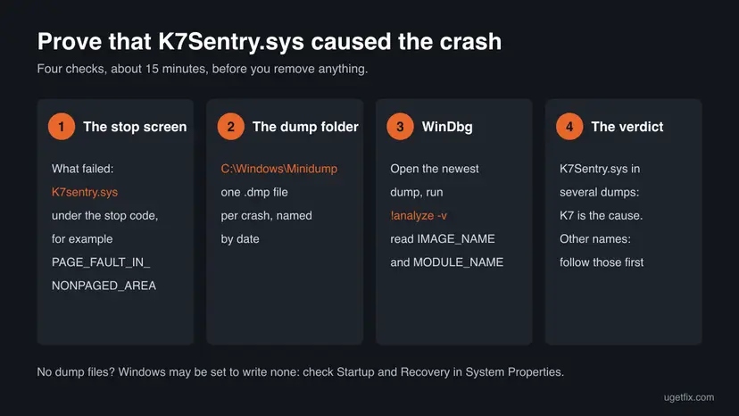Four cards: the stop screen naming K7sentry.sys, the Minidump folder, WinDbg with the analyze command, and the verdict when several dumps name K7