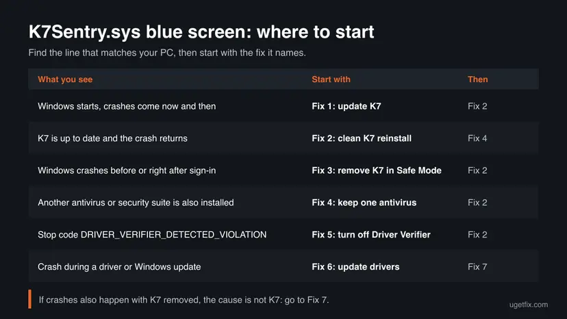 Decision table: six situations such as crashes during sign-in or a Driver Verifier stop code, each pointing to a fix number