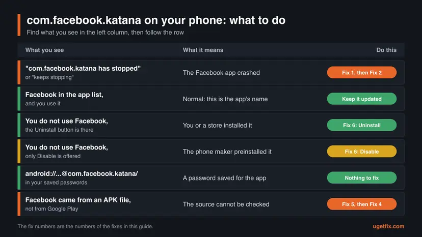 Chart with six rows that match what the user sees, such as the has stopped pop-up, only a Disable button or an android:// address in saved passwords, to its meaning and to the fix to start with
