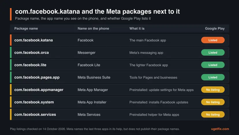 Table of seven Meta package names from com.facebook.katana to com.facebook.services with the app name shown on the phone, what each one is and whether Google Play has a listing for it