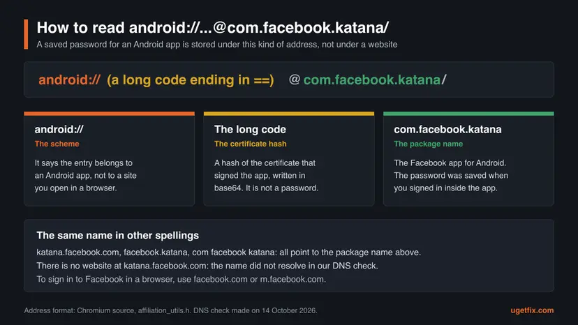 Diagram that splits the address android://, a long code and @com.facebook.katana/ into three parts: the scheme, the certificate hash and the package name, with a note that katana.facebook.com is not a website
