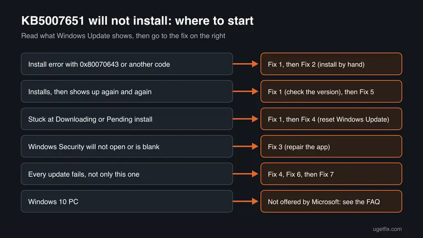 Chart for KB5007651 problems: install error go to Fix 1 and Fix 2, reinstall loop Fix 1 and Fix 5, stuck download Fix 4, broken Windows Security Fix 3, every update failing Fix 4 to Fix 7