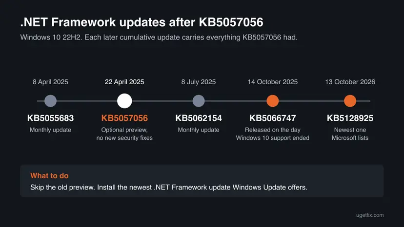 Timeline of .NET Framework updates for Windows 10 22H2 from KB5055683 and KB5057056 in April 2025 through KB5062154 and KB5066747 to KB5128925 of 13 October 2026