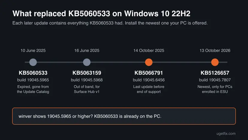 Timeline of Windows 10 22H2 updates from KB5060533 of 10 June 2025 through KB5063159 and KB5066791 to KB5126657 of 13 October 2026, with the OS build of each