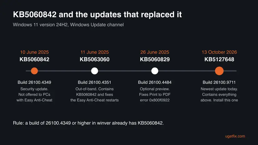 Timeline of Windows 11 24H2 updates from KB5060842 of 10 June 2025 through KB5063060 and KB5060829 to KB5127648 of 13 October 2026, with build numbers and what each one fixed