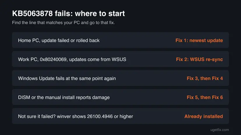 Chart for KB5063878 failures: home PC go to Fix 1, work PC with 0x80240069 and WSUS go to Fix 2, repeat failures Fix 3 and 4, damage Fix 5 and 6, build 26100.4946 or higher already installed