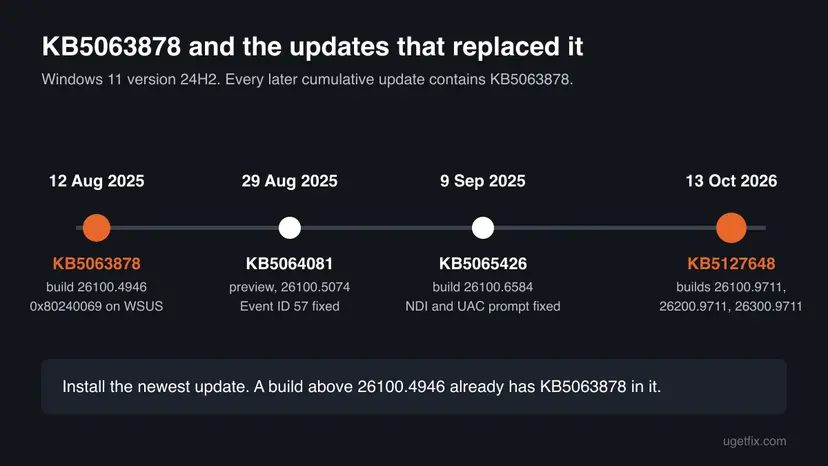 Timeline of Windows 11 24H2 updates from KB5063878 of 12 August 2025 through KB5064081 and KB5065426 to KB5127648 of 13 October 2026, with the fixes each one brought