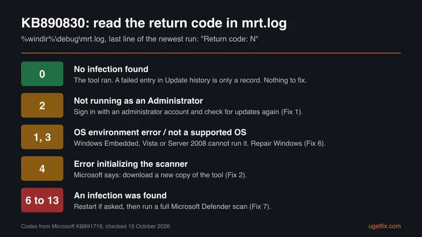 Chart of KB890830 return codes from mrt.log: 0 no infection, 2 not an administrator, 1 and 3 environment or unsupported OS, 4 scanner error, 6 to 13 infection found, each with the fix to use