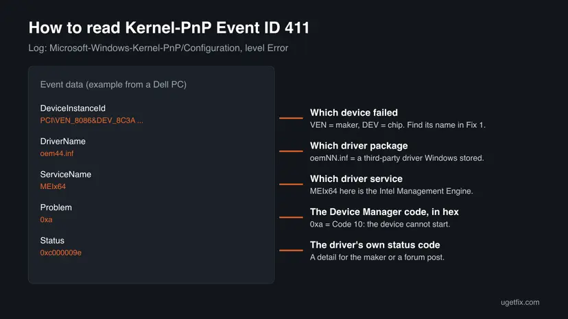 Event 411 data fields DeviceInstanceId, DriverName, ServiceName, Problem and Status, each with a note on what it tells you about the failed device
