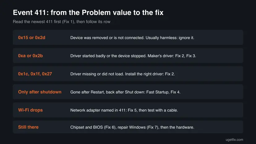 Decision chart for Event ID 411: Problem 0x15 or 0x2d is harmless, 0xa or 0x2b means the maker's driver, only after shutdown means Fast Startup, Wi-Fi drops mean power saving