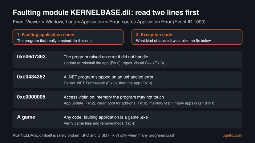 Chart showing the two Event Viewer lines to read and four cases: 0xe06d7363, 0xe0434352, 0xc0000005 and a crashing game, each with the fix to start with