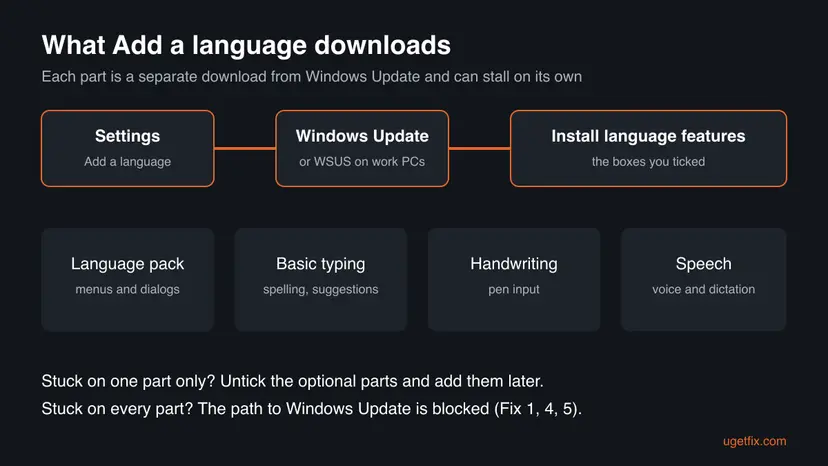 Diagram of what Add a language downloads: Settings sends the request to Windows Update or WSUS, which delivers the language pack, Basic typing, Handwriting and Speech as separate parts