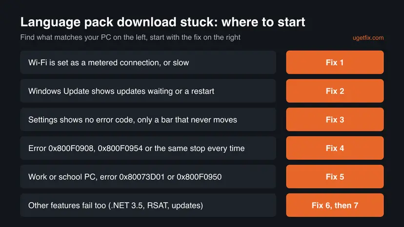 Decision chart for a stuck language pack download with six situations, from a metered Wi-Fi connection to failing optional features, each with the fix number to start with