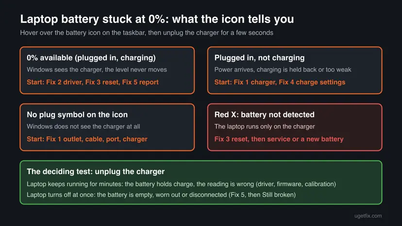 Chart of four battery icon states: 0% available plugged in charging, plugged in not charging, no plug symbol, and red X battery not detected, each matched to the fix to start with