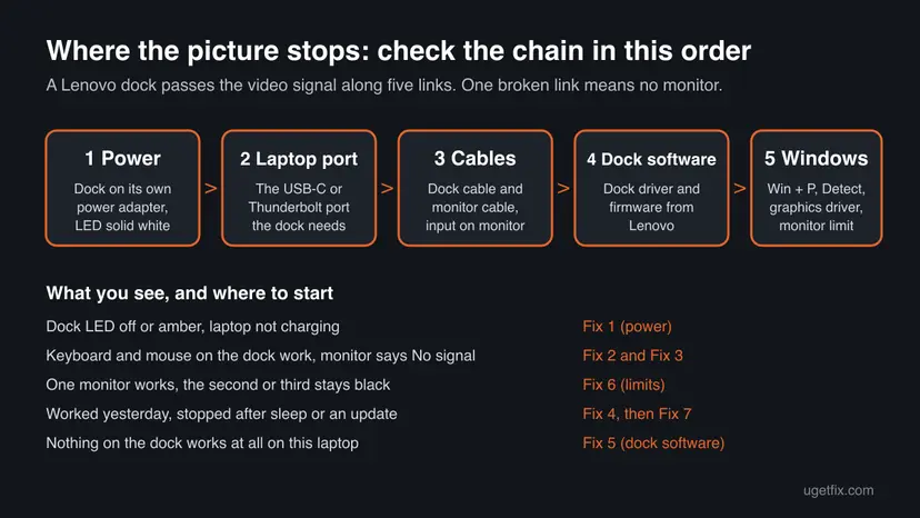 Chart of the five links between a Lenovo dock and a monitor: power, laptop port, cables, dock software, Windows, with which fix to start for each symptom