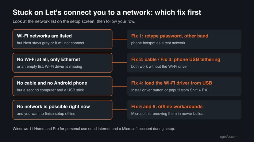 Decision chart for the Let's connect you to a network page: Wi-Fi listed leads to Fix 1, no Wi-Fi leads to a cable or phone USB tethering, no cable leads to loading the driver from USB