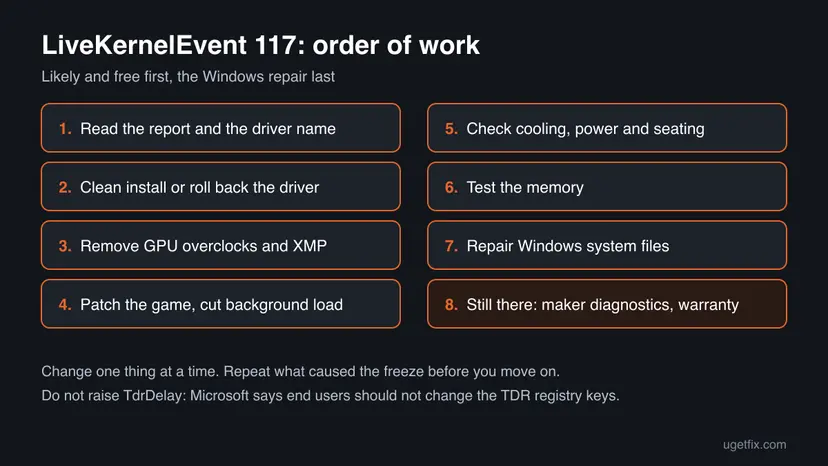 Order of work for LiveKernelEvent 117: read the report, clean driver, remove overclocks and XMP, patch the game, check cooling and power, test memory, repair Windows, then warranty