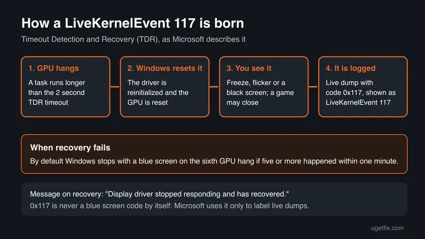 Diagram of how LiveKernelEvent 117 is created: the GPU hangs past the 2 second TDR timeout, Windows resets the driver, the screen freezes or flickers, and a live dump with code 0x117 is logged