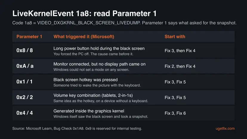 Table that decodes Parameter 1 of LiveKernelEvent 1a8: 8 long power button hold, a monitor connected but no display path, 1 black screen hotkey, 2 volume key combination, 4 generated inside the graphics kernel, with the fix to start with