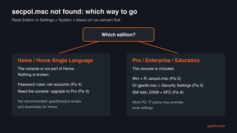 Decision chart for secpol.msc not found: on Home use net accounts or upgrade to Pro; on Pro, Enterprise or Education open secpol.msc, use gpedit Security Settings or repair with DISM and SFC
