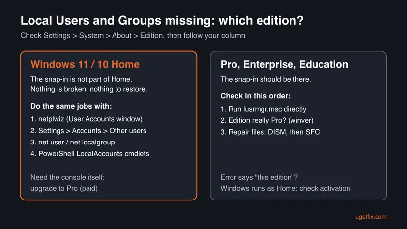 Decision chart: on Windows 11 or 10 Home use netplwiz, Settings Other users, net user or PowerShell, or upgrade to Pro; on Pro, Enterprise or Education run lusrmgr.msc, confirm the edition and repair system files