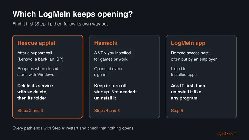 Infographic with three cards: the Rescue applet after a support call, Hamachi the VPN, and the LogMeIn remote access app, each with the steps that remove it