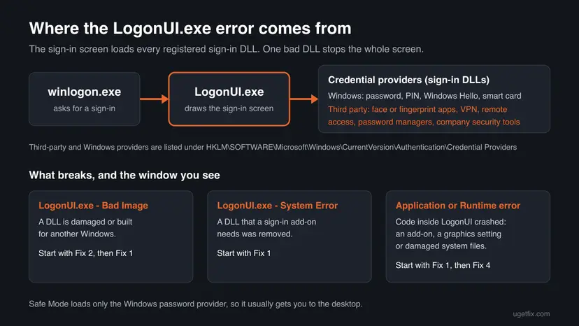 Diagram: winlogon.exe starts LogonUI.exe, which loads Windows and third-party credential provider DLLs, and the three error windows a broken DLL causes
