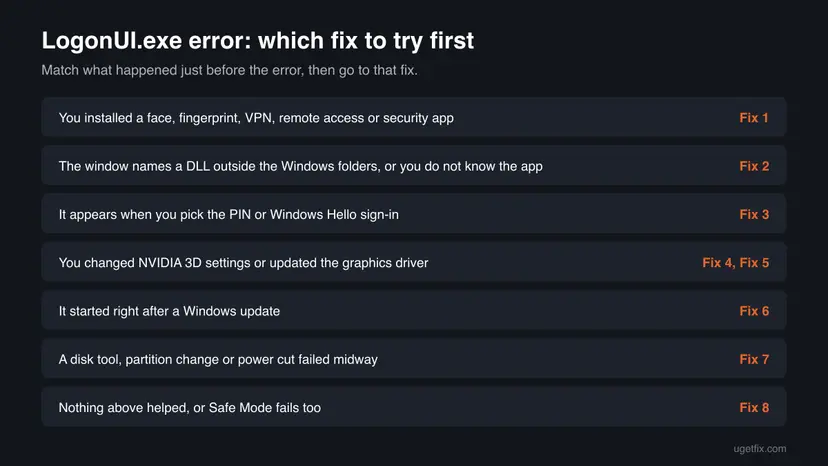 Decision chart: seven situations before a LogonUI.exe error, from a new sign-in app to a failed disk tool, each with the fix number to start with