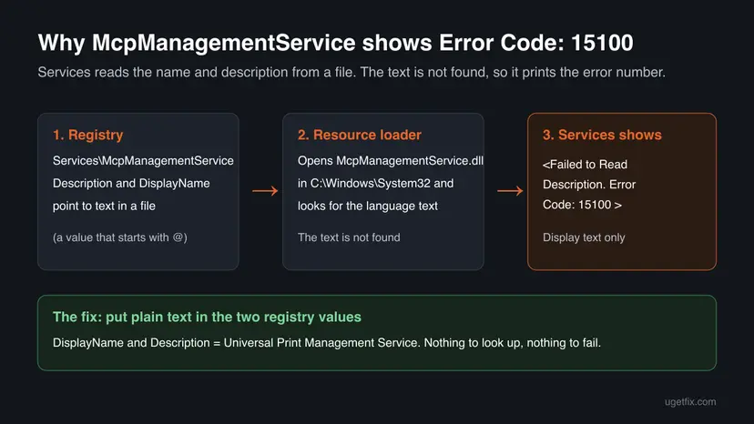 Three step chain: the McpManagementService registry values point to text in a file, the resource loader cannot find the text in McpManagementService.dll, and Services shows Failed to Read Description Error Code 15100