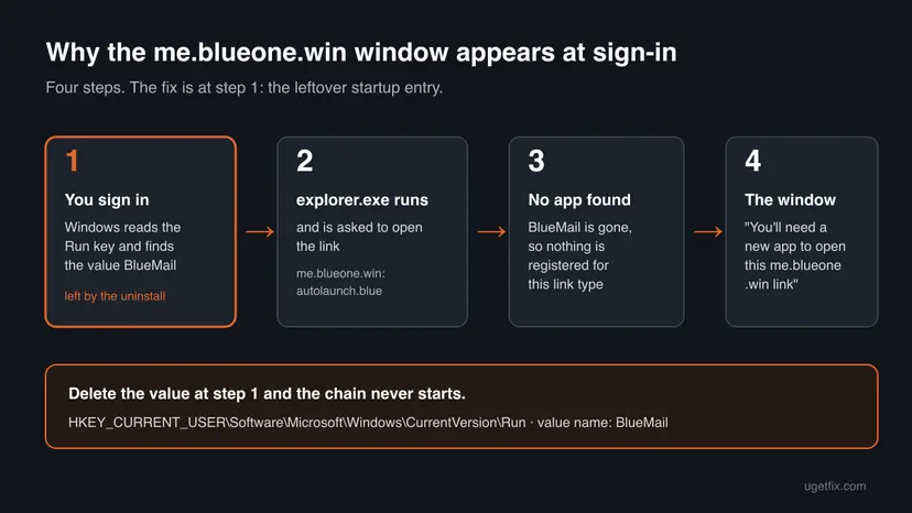 Diagram of four steps: at sign-in Windows reads the BlueMail value in the Run key, explorer.exe is asked to open me.blueone.win:autolaunch.blue, no app is registered, and the new app window appears
