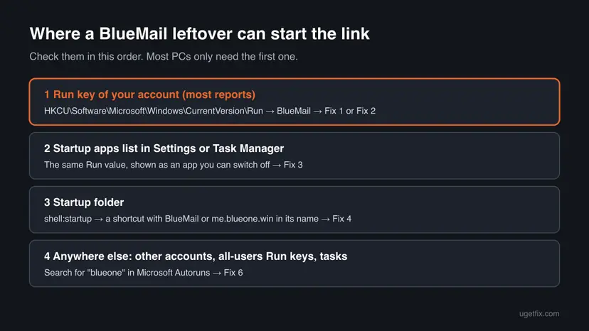 Chart of four places where a BlueMail leftover can start the link: the Run key of your account, the Startup apps list, the Startup folder, and other places found with Microsoft Autoruns